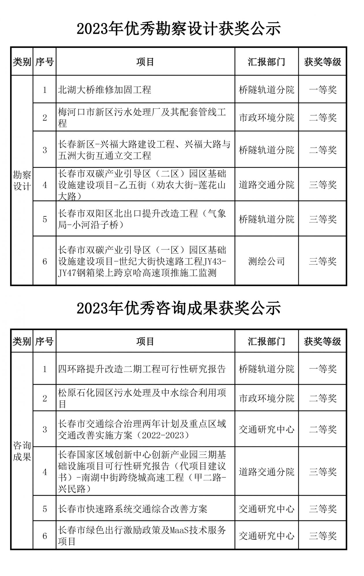 2023年院優(yōu)秀工程、優(yōu)秀咨詢成果獲獎(jiǎng)公示